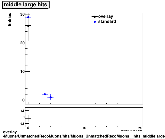 overlay Muons/UnmatchedRecoMuons/hits/Muons_UnmatchedRecoMuons__hits_middlelargehits.png