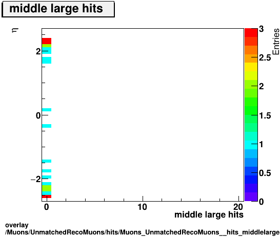 overlay Muons/UnmatchedRecoMuons/hits/Muons_UnmatchedRecoMuons__hits_middlelargehitsvsEta.png