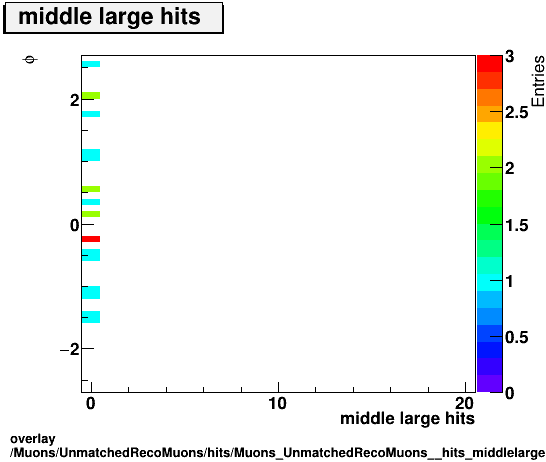 overlay Muons/UnmatchedRecoMuons/hits/Muons_UnmatchedRecoMuons__hits_middlelargehitsvsPhi.png