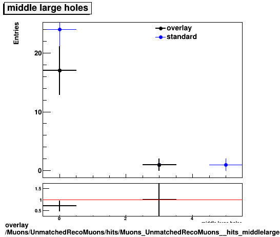 overlay Muons/UnmatchedRecoMuons/hits/Muons_UnmatchedRecoMuons__hits_middlelargeholes.png
