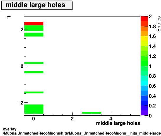 standard|NEntries: Muons/UnmatchedRecoMuons/hits/Muons_UnmatchedRecoMuons__hits_middlelargeholesvsEta.png