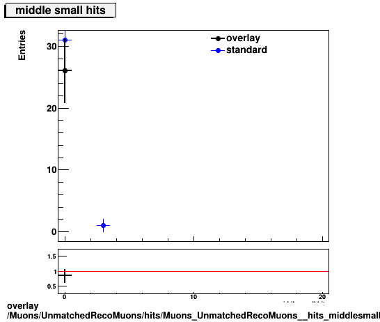 overlay Muons/UnmatchedRecoMuons/hits/Muons_UnmatchedRecoMuons__hits_middlesmallhits.png