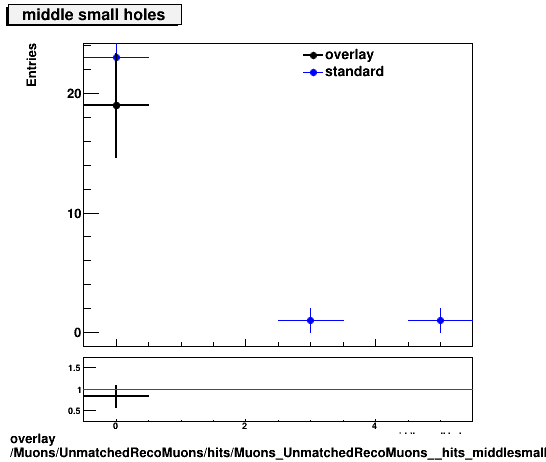 overlay Muons/UnmatchedRecoMuons/hits/Muons_UnmatchedRecoMuons__hits_middlesmallholes.png