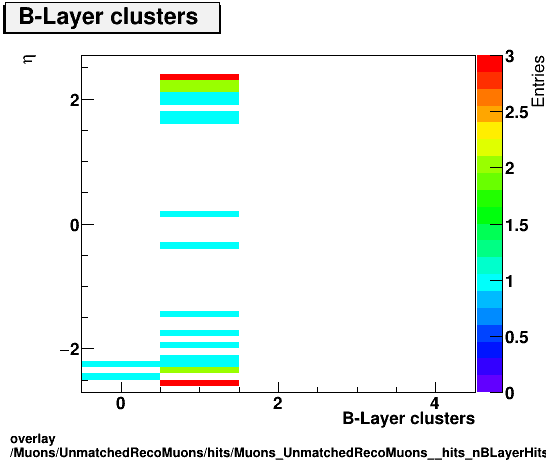 standard|NEntries: Muons/UnmatchedRecoMuons/hits/Muons_UnmatchedRecoMuons__hits_nBLayerHitsIfExpectedvsEta.png