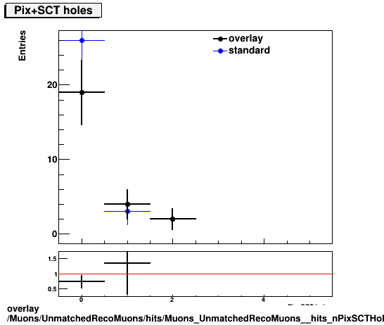 overlay Muons/UnmatchedRecoMuons/hits/Muons_UnmatchedRecoMuons__hits_nPixSCTHoles.png