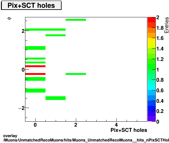 standard|NEntries: Muons/UnmatchedRecoMuons/hits/Muons_UnmatchedRecoMuons__hits_nPixSCTHolesvsPhi.png