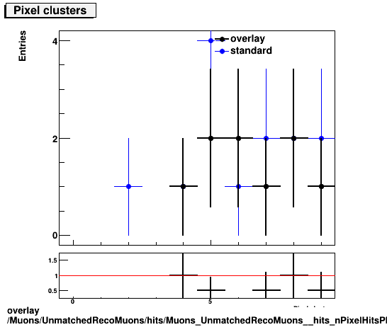 overlay Muons/UnmatchedRecoMuons/hits/Muons_UnmatchedRecoMuons__hits_nPixelHitsPlusDead.png