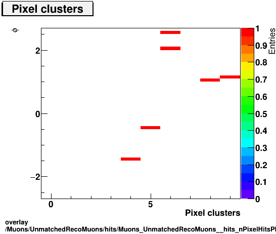 standard|NEntries: Muons/UnmatchedRecoMuons/hits/Muons_UnmatchedRecoMuons__hits_nPixelHitsPlusDeadvsPhi.png