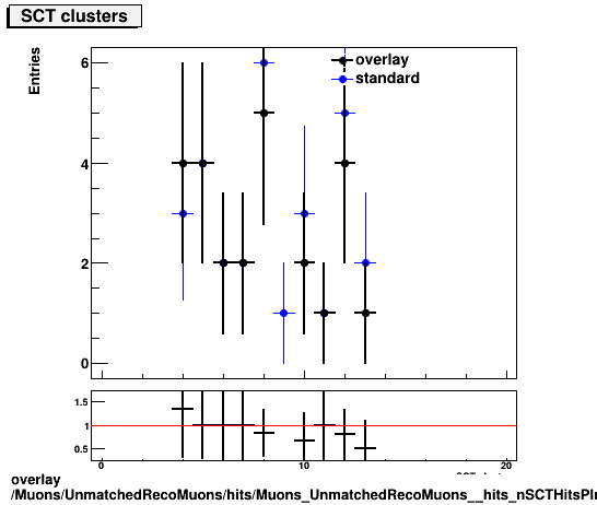 overlay Muons/UnmatchedRecoMuons/hits/Muons_UnmatchedRecoMuons__hits_nSCTHitsPlusDead.png