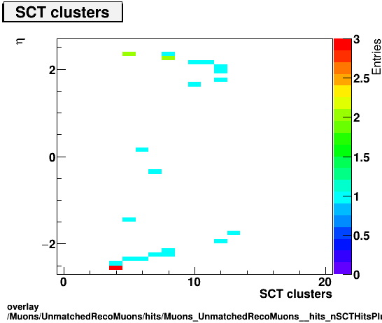 overlay Muons/UnmatchedRecoMuons/hits/Muons_UnmatchedRecoMuons__hits_nSCTHitsPlusDeadvsEta.png