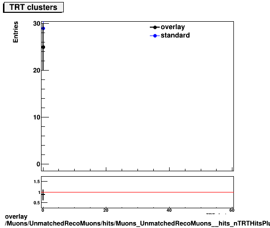 overlay Muons/UnmatchedRecoMuons/hits/Muons_UnmatchedRecoMuons__hits_nTRTHitsPlusDead.png