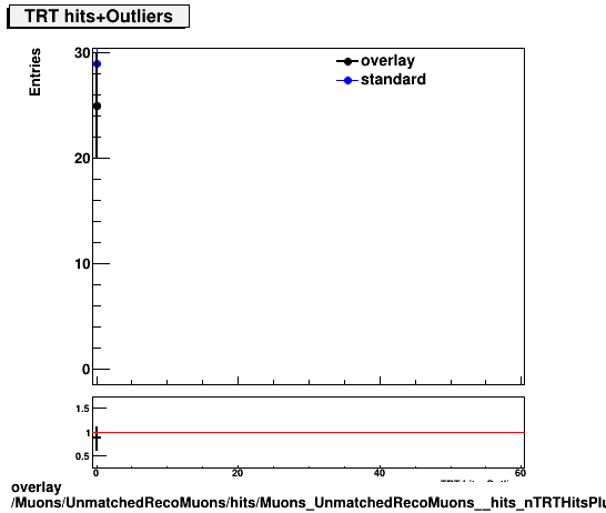 overlay Muons/UnmatchedRecoMuons/hits/Muons_UnmatchedRecoMuons__hits_nTRTHitsPlusOutliers.png