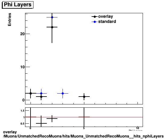 overlay Muons/UnmatchedRecoMuons/hits/Muons_UnmatchedRecoMuons__hits_nphiLayers.png