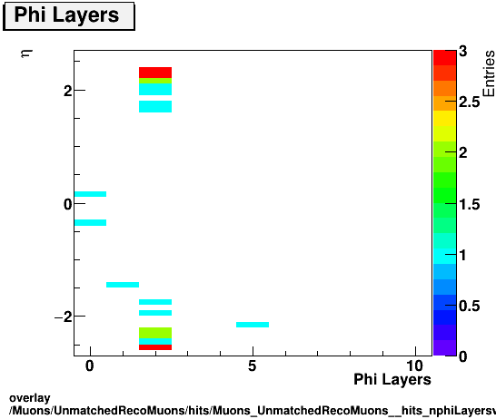 standard|NEntries: Muons/UnmatchedRecoMuons/hits/Muons_UnmatchedRecoMuons__hits_nphiLayersvsEta.png