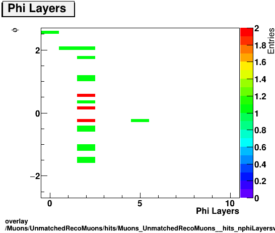 overlay Muons/UnmatchedRecoMuons/hits/Muons_UnmatchedRecoMuons__hits_nphiLayersvsPhi.png