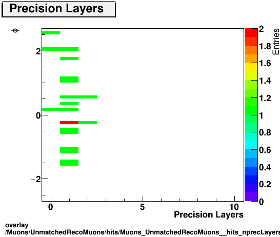 overlay Muons/UnmatchedRecoMuons/hits/Muons_UnmatchedRecoMuons__hits_nprecLayersvsPhi.png