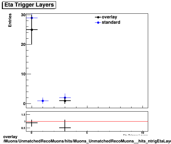 overlay Muons/UnmatchedRecoMuons/hits/Muons_UnmatchedRecoMuons__hits_ntrigEtaLayers.png