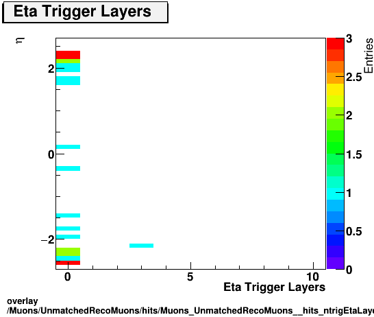 overlay Muons/UnmatchedRecoMuons/hits/Muons_UnmatchedRecoMuons__hits_ntrigEtaLayersvsEta.png