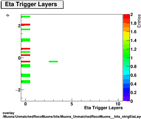 standard|NEntries: Muons/UnmatchedRecoMuons/hits/Muons_UnmatchedRecoMuons__hits_ntrigEtaLayersvsPhi.png