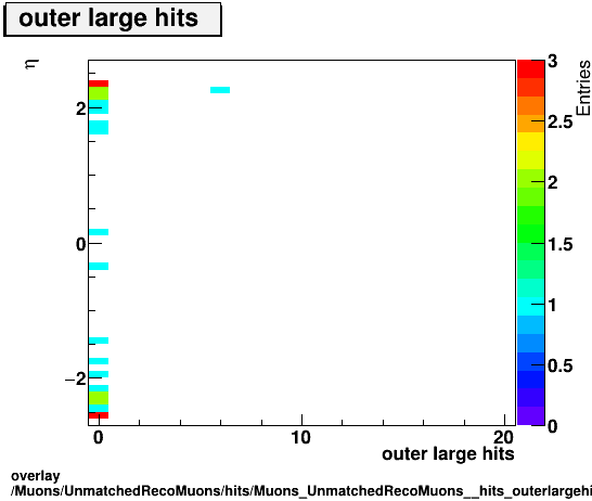 overlay Muons/UnmatchedRecoMuons/hits/Muons_UnmatchedRecoMuons__hits_outerlargehitsvsEta.png