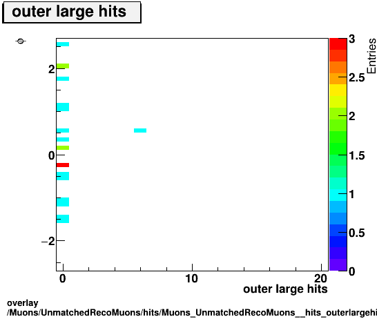 overlay Muons/UnmatchedRecoMuons/hits/Muons_UnmatchedRecoMuons__hits_outerlargehitsvsPhi.png