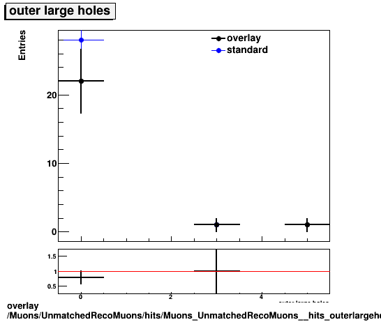 overlay Muons/UnmatchedRecoMuons/hits/Muons_UnmatchedRecoMuons__hits_outerlargeholes.png