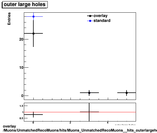 standard|NEntries: Muons/UnmatchedRecoMuons/hits/Muons_UnmatchedRecoMuons__hits_outerlargeholes.png