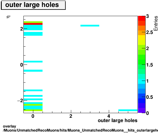 overlay Muons/UnmatchedRecoMuons/hits/Muons_UnmatchedRecoMuons__hits_outerlargeholesvsEta.png