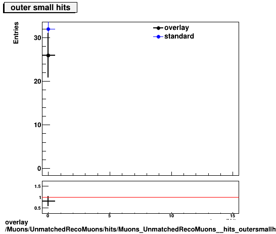 overlay Muons/UnmatchedRecoMuons/hits/Muons_UnmatchedRecoMuons__hits_outersmallhits.png