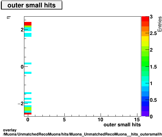overlay Muons/UnmatchedRecoMuons/hits/Muons_UnmatchedRecoMuons__hits_outersmallhitsvsEta.png