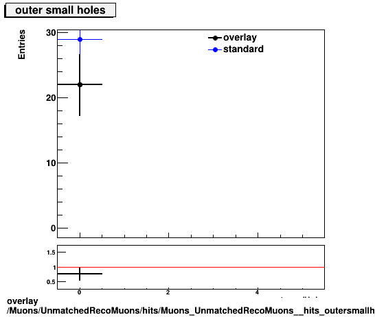 overlay Muons/UnmatchedRecoMuons/hits/Muons_UnmatchedRecoMuons__hits_outersmallholes.png