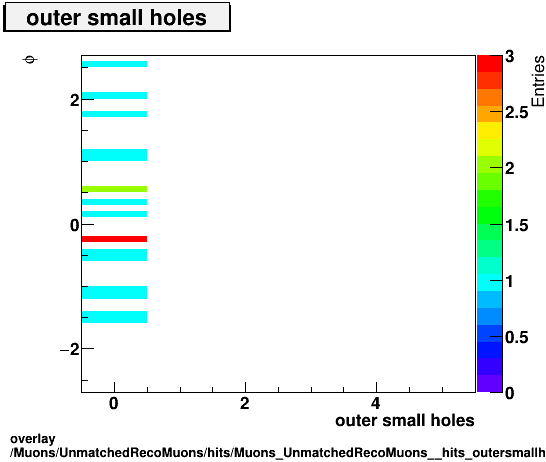 standard|NEntries: Muons/UnmatchedRecoMuons/hits/Muons_UnmatchedRecoMuons__hits_outersmallholesvsPhi.png