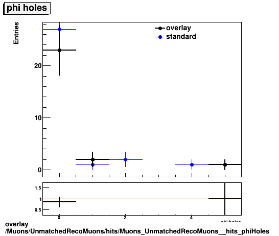 standard|NEntries: Muons/UnmatchedRecoMuons/hits/Muons_UnmatchedRecoMuons__hits_phiHoles.png