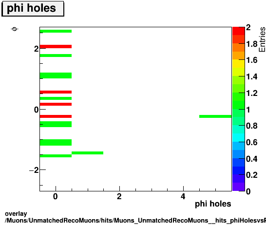 overlay Muons/UnmatchedRecoMuons/hits/Muons_UnmatchedRecoMuons__hits_phiHolesvsPhi.png