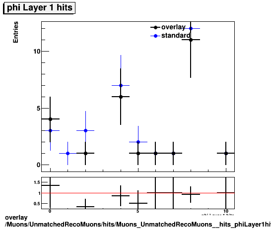 standard|NEntries: Muons/UnmatchedRecoMuons/hits/Muons_UnmatchedRecoMuons__hits_phiLayer1hits.png