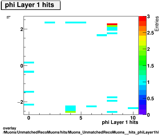 overlay Muons/UnmatchedRecoMuons/hits/Muons_UnmatchedRecoMuons__hits_phiLayer1hitsvsEta.png