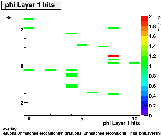 overlay Muons/UnmatchedRecoMuons/hits/Muons_UnmatchedRecoMuons__hits_phiLayer1hitsvsPhi.png