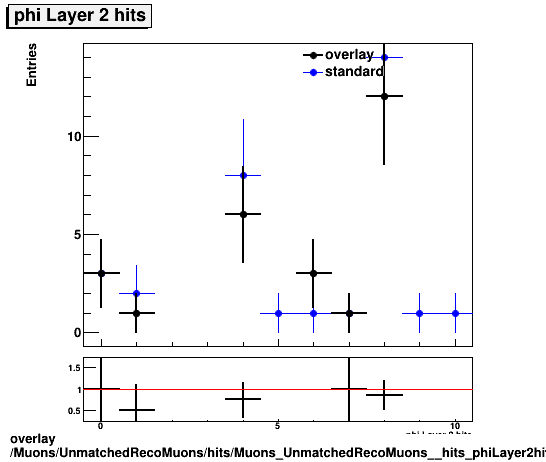 standard|NEntries: Muons/UnmatchedRecoMuons/hits/Muons_UnmatchedRecoMuons__hits_phiLayer2hits.png