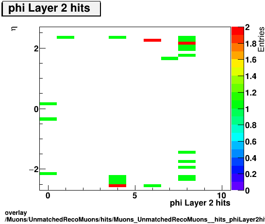overlay Muons/UnmatchedRecoMuons/hits/Muons_UnmatchedRecoMuons__hits_phiLayer2hitsvsEta.png
