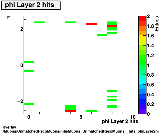 standard|NEntries: Muons/UnmatchedRecoMuons/hits/Muons_UnmatchedRecoMuons__hits_phiLayer2hitsvsEta.png