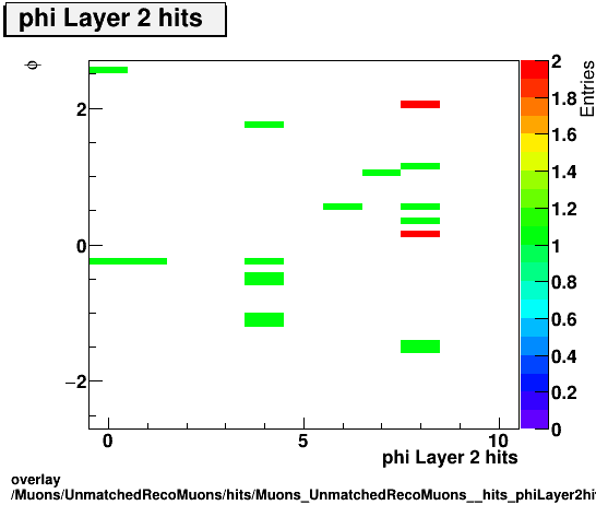 overlay Muons/UnmatchedRecoMuons/hits/Muons_UnmatchedRecoMuons__hits_phiLayer2hitsvsPhi.png