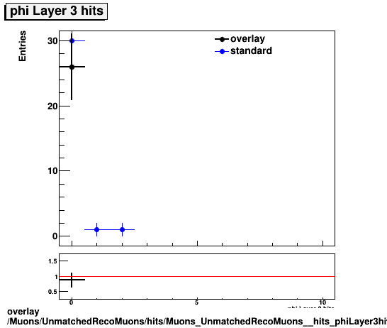 overlay Muons/UnmatchedRecoMuons/hits/Muons_UnmatchedRecoMuons__hits_phiLayer3hits.png