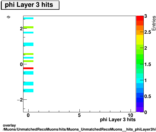 overlay Muons/UnmatchedRecoMuons/hits/Muons_UnmatchedRecoMuons__hits_phiLayer3hitsvsPhi.png