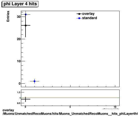 overlay Muons/UnmatchedRecoMuons/hits/Muons_UnmatchedRecoMuons__hits_phiLayer4hits.png