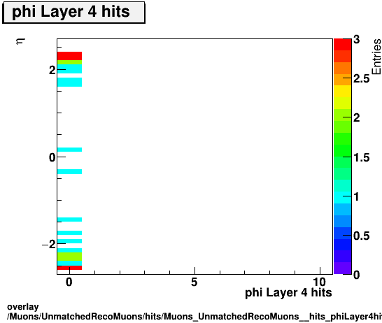 standard|NEntries: Muons/UnmatchedRecoMuons/hits/Muons_UnmatchedRecoMuons__hits_phiLayer4hitsvsEta.png