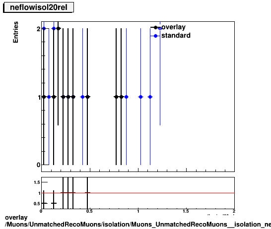 overlay Muons/UnmatchedRecoMuons/isolation/Muons_UnmatchedRecoMuons__isolation_neflowisol20rel.png