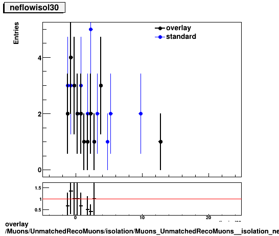 standard|NEntries: Muons/UnmatchedRecoMuons/isolation/Muons_UnmatchedRecoMuons__isolation_neflowisol30.png