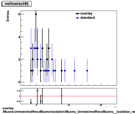 overlay Muons/UnmatchedRecoMuons/isolation/Muons_UnmatchedRecoMuons__isolation_neflowisol40.png