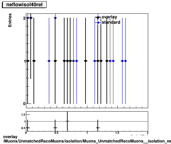 standard|NEntries: Muons/UnmatchedRecoMuons/isolation/Muons_UnmatchedRecoMuons__isolation_neflowisol40rel.png