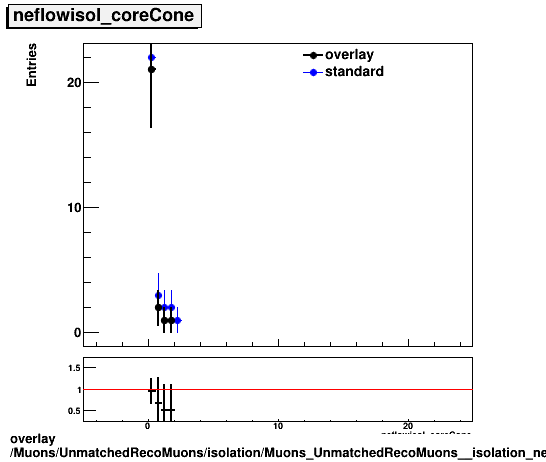 overlay Muons/UnmatchedRecoMuons/isolation/Muons_UnmatchedRecoMuons__isolation_neflowisol_coreCone.png